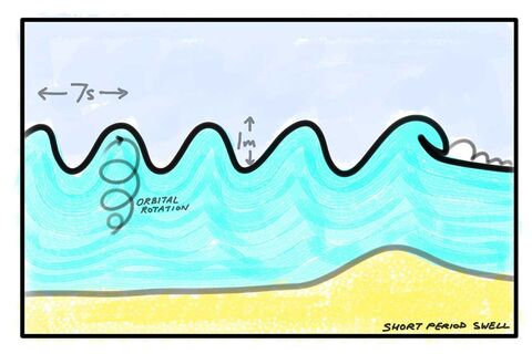 Das bedeutet die Wellen-Periode bei einem Surf Forecast