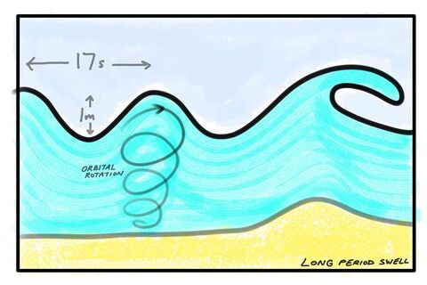 Die perfekte Wellenvorhersage zum Surfen