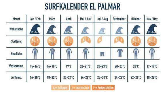 Surfkalender zum Surfen in El Palmar