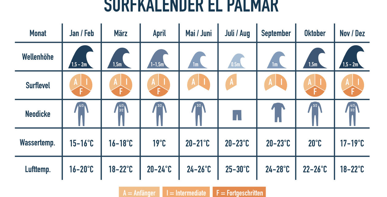 Surfing calendar for surfing in Conil