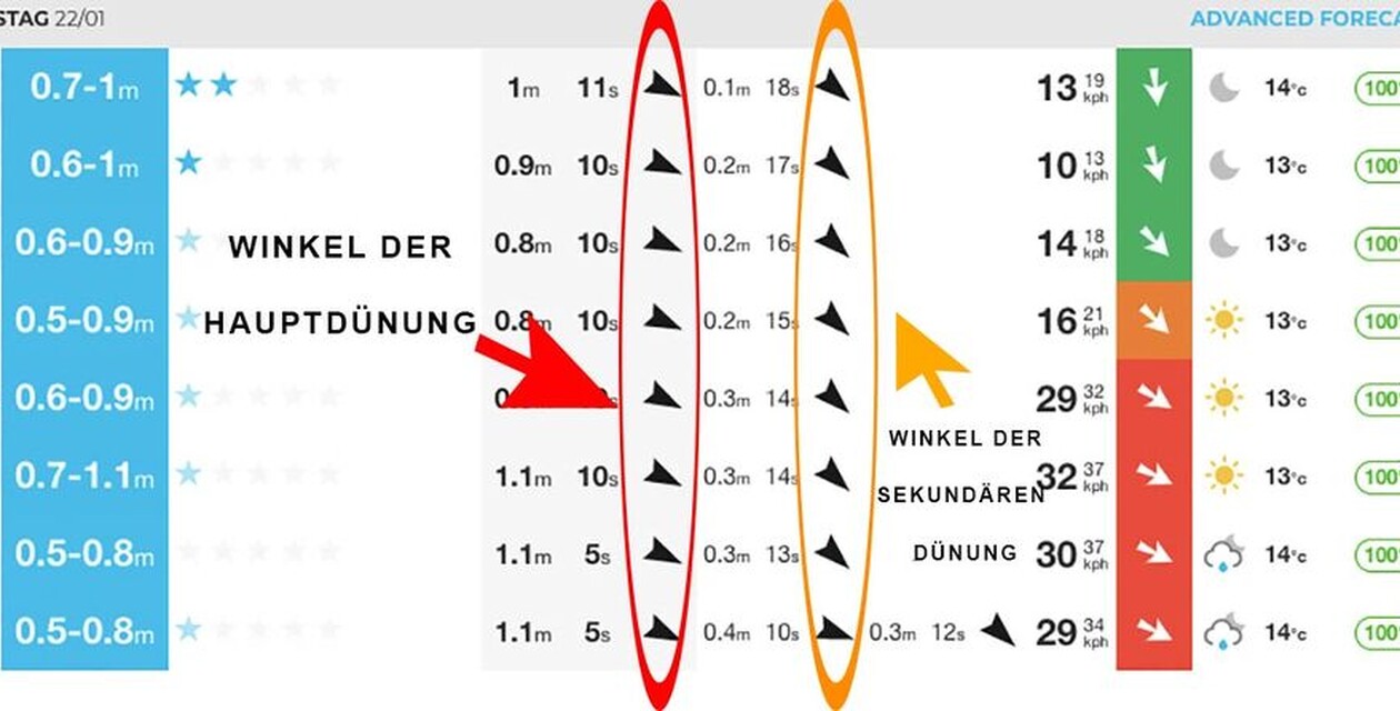 Winkel des Swells auf Grafik zum Surf Forecast lesen