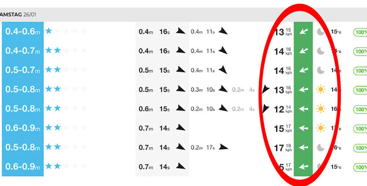 Grafik mit Windangaben beim Surf Forecast lesen