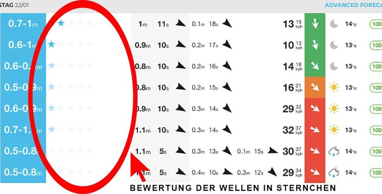 Surf Forecast lesen Grafik