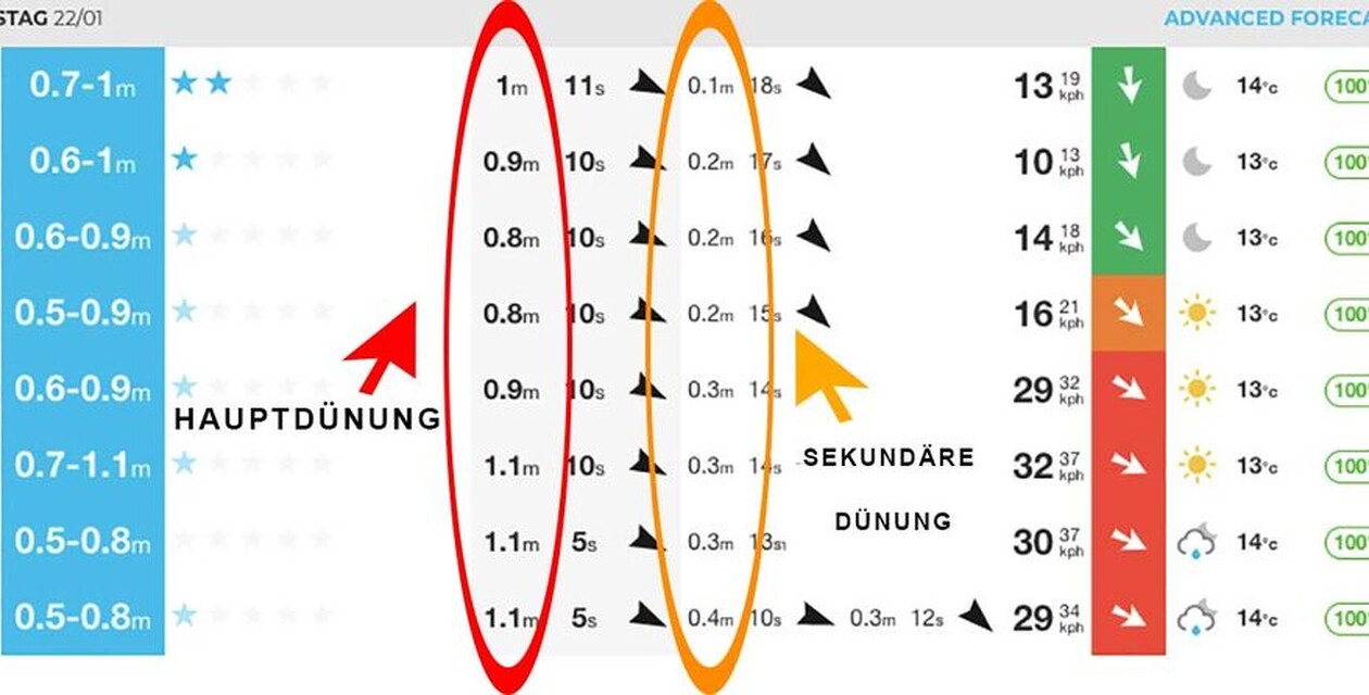 Grafik mit Swell zum Surf Forecast lesen