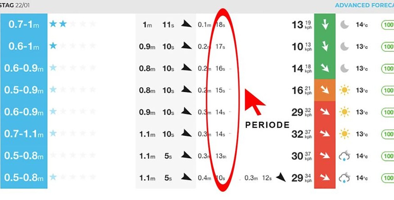 Grafik zum Surf Forecast lesen