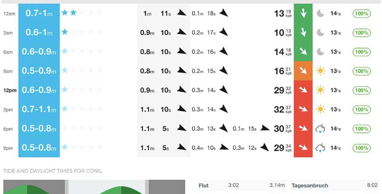 Surf Forecast lesen