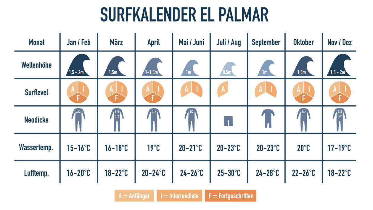 Surfing calendar from El Palmar near Vejer de la Frontera